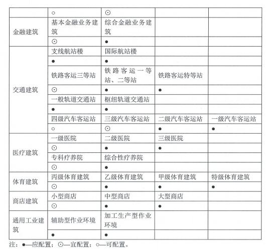 6.1.5建筑設(shè)備具備自動(dòng)監(jiān)控管理功能