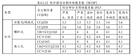 7.1.2 供暖、空調(diào)系統(tǒng)能耗降低