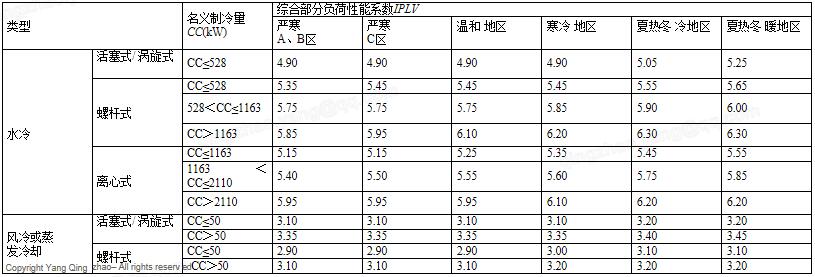 7.1.2 供暖、空調(diào)系統(tǒng)能耗降低