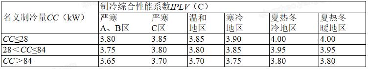 7.1.2 供暖、空調(diào)系統(tǒng)能耗降低