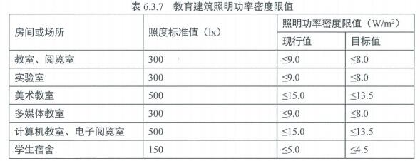 7.1.4 照明節(jié)能控制及照明功率密度