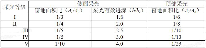7.1.4 照明節(jié)能控制及照明功率密度