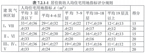 7.2.1 用地指標(biāo)