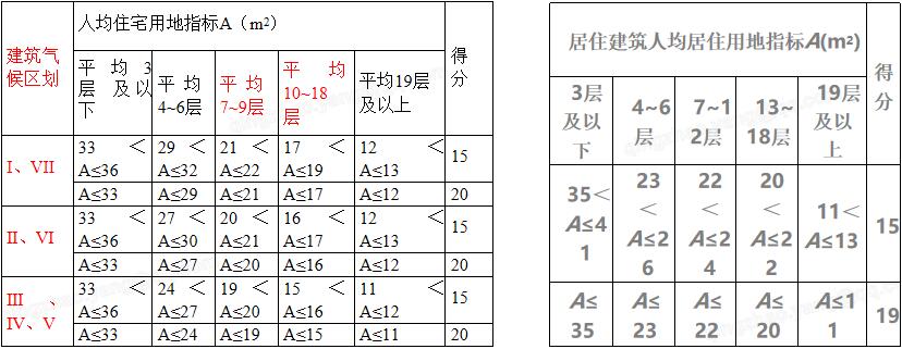 7.2.1 用地指標(biāo)
