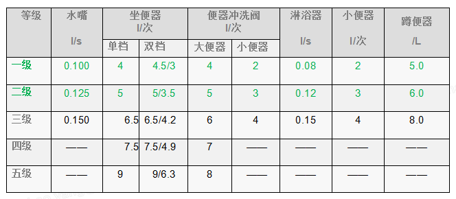 7.2.10用水效率較高的衛(wèi)生器具