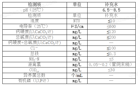 7.2.13中水回用及雨水回收利用