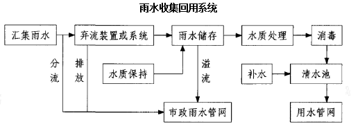 7.2.13中水回用及雨水回收利用
