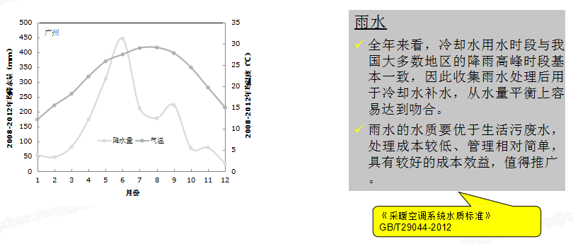 7.2.13中水回用及雨水回收利用
