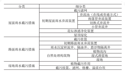 7.2.13中水回用及雨水回收利用