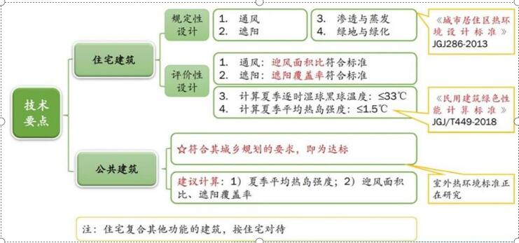 8.1.2室外熱環(huán)境滿足要求
