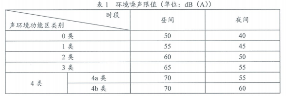 8.2.6場(chǎng)地內(nèi)噪聲值優(yōu)于國(guó)家標(biāo)準(zhǔn)