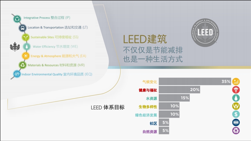 【培訓(xùn)】LEED AP 和 WELL AP 2025年培訓(xùn)計(jì)劃表（實(shí)時(shí)更新）