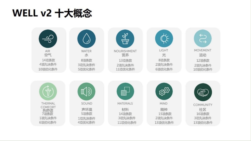 【培訓(xùn)】LEED AP 和 WELL AP 2025年培訓(xùn)計(jì)劃表（實(shí)時(shí)更新）